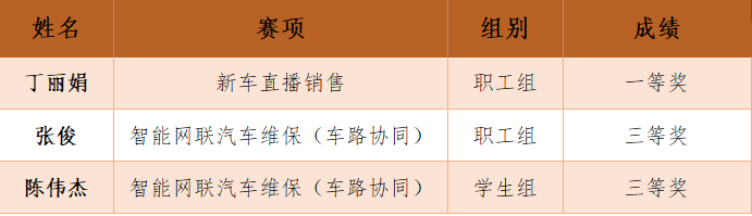 一等獎！我校師生在江蘇省汽車行業(yè)職業(yè)技能競賽中表現(xiàn)優(yōu)異
