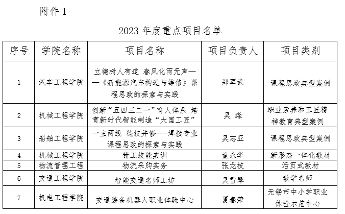 喜報(bào)：我校多個(gè)項(xiàng)目入選無錫市職業(yè)教育質(zhì)量提升攀登計(jì)劃2023年度重點(diǎn)項(xiàng)目