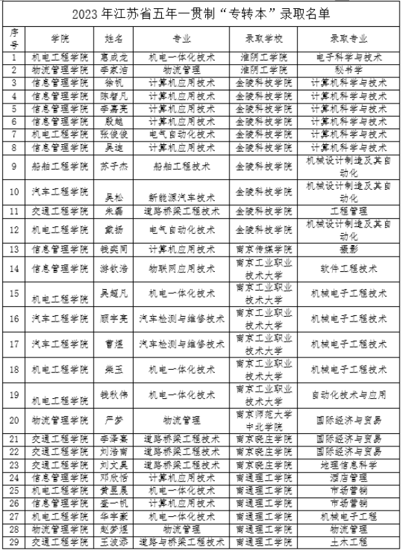 喜報(bào)：我校學(xué)子在2023年“專轉(zhuǎn)本”考試中再創(chuàng)佳績(jī)
