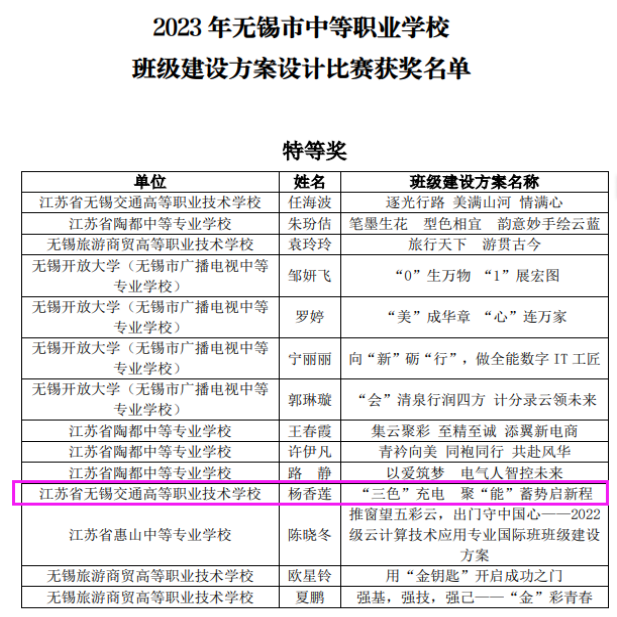 喜報(bào)！—汽車(chē)工程學(xué)院教師在無(wú)錫市中等職業(yè)學(xué)校班級(jí)建設(shè)方案設(shè)計(jì)比賽中獲特等獎(jiǎng)