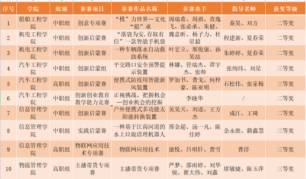 我校參加2022年“創(chuàng)響無錫”全市大中專院校創(chuàng)新創(chuàng)業(yè)大賽獲獎(jiǎng)